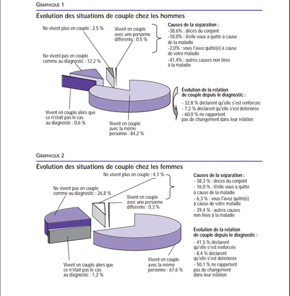 Graphique Oncologie cancer du sein